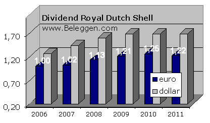 royal dutch shell share dividend history