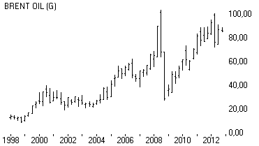 Brent Olie kwartaal grafiek in euro
