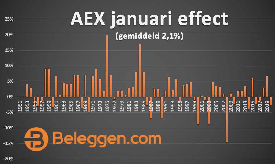 AEX januari effect per jaar