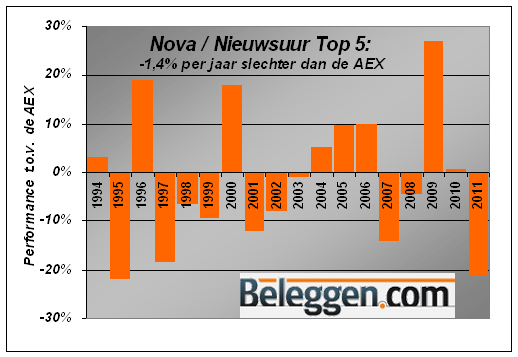 Nova-Nieuwsuur-Top5