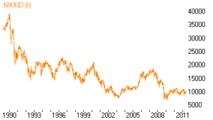 De koersen van de Japanse aandelen dalen al 20 jaar