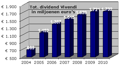 Franse aandelen 1107-dividend-vivendi
