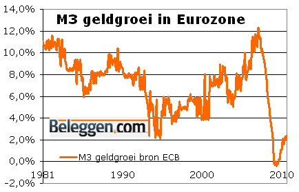 M3 geldgroei in Eurozone
