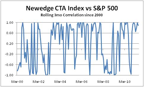 NewEdge CTA rolling correlation with S&P