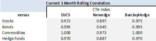 rolling 3 months correlations