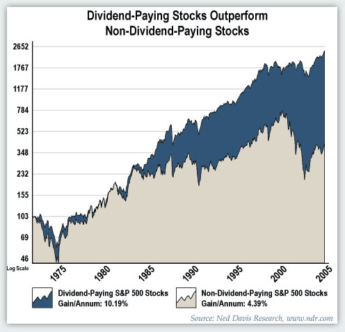 Amerikaanse aandelen top dividendbetalers