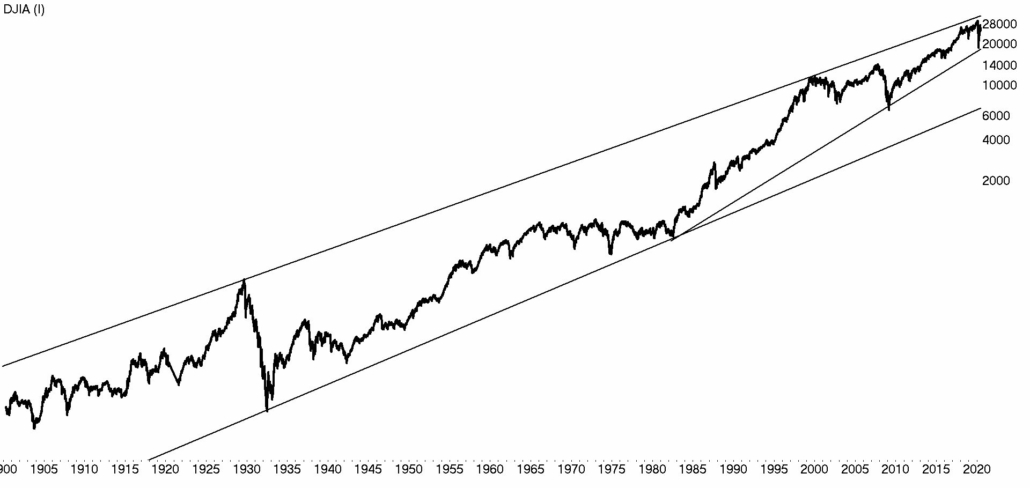 DJIA 100 jaar koershistorie