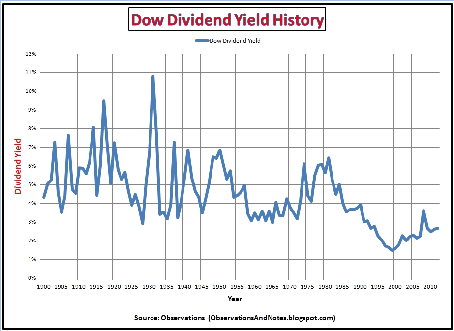 Dow Dividend Yield History