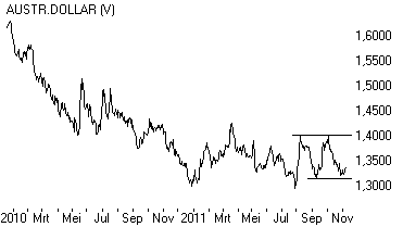 Euro/Australische dollar test septemberbodem