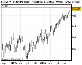 Euro/Yen wisselkoers