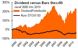 dividend versus euro stoxx50