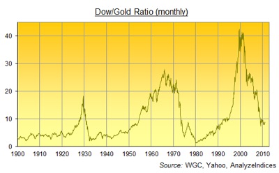 dow gold ratio