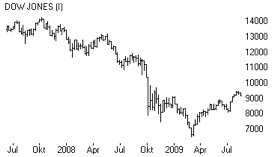 Dow Jones vanaf juli 2007