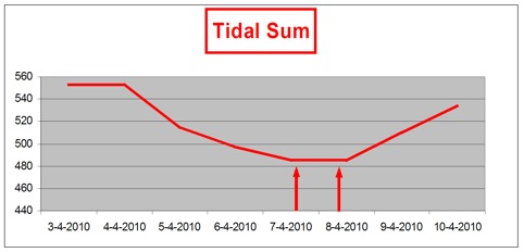 tidal sum