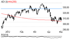 AEX consolideert in dalende trend