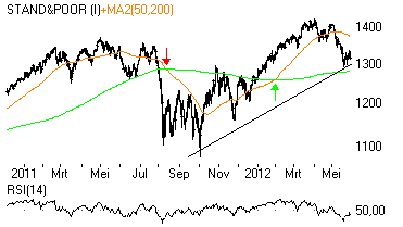 S&P500 consolideert in stijgende trend 