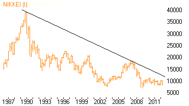 Nikkei daalt al 20 jaar en heeft 82% verloren