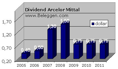 Dividend Arcelor Mittal