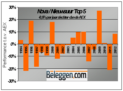 Nova-Nieuwsuur-Top5