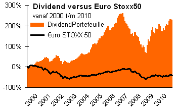 backtest-dividend versus stoxx50