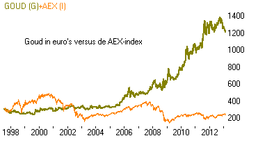 Goud in euro versus de AEX