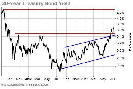 Bond yield