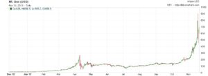 Grafiek 1: koersontwikkeling Bitcoin op Mt Gox, een van de grootste 'beurzen' waar Bitcoins verhandeld kunnen worden.