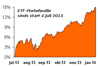 ETF-Portefeuille