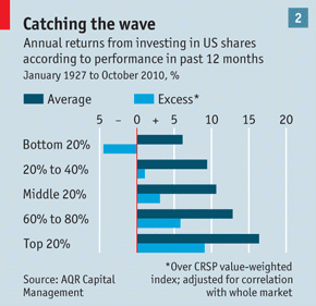 Momentum in financial markets Ride the wave