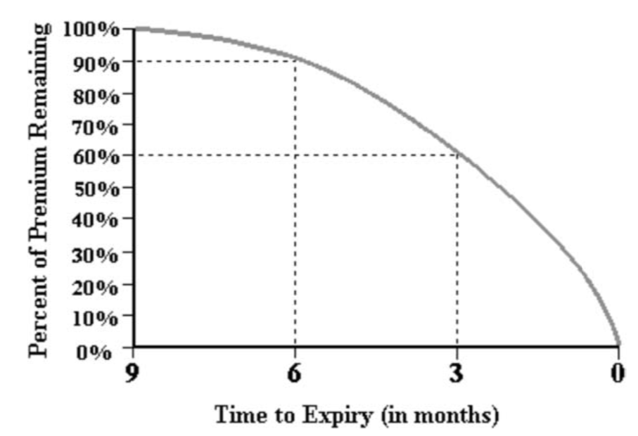 Time Decay Curve tijdswaarde curve optie