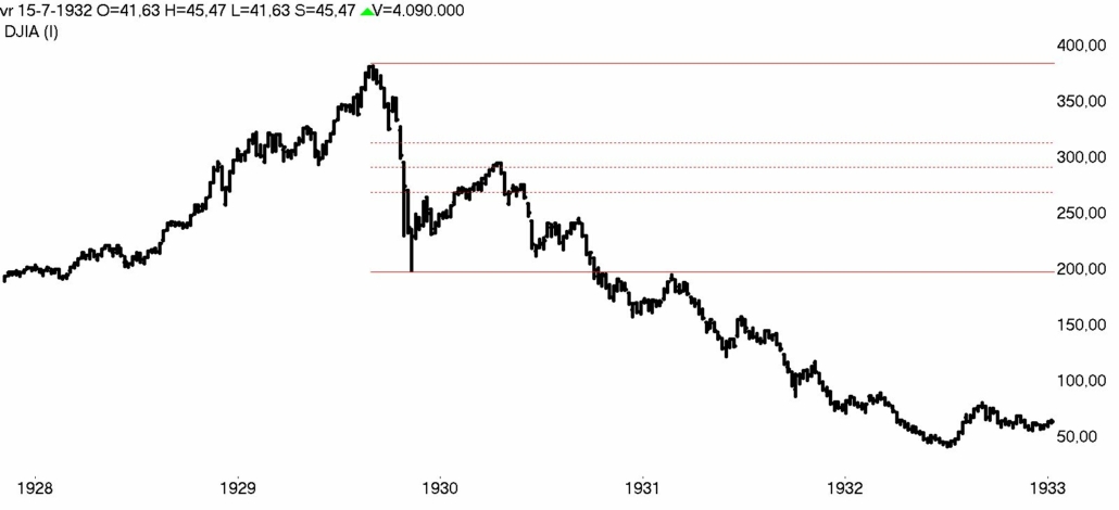 DOW Jones week 1928- 1933 bear market