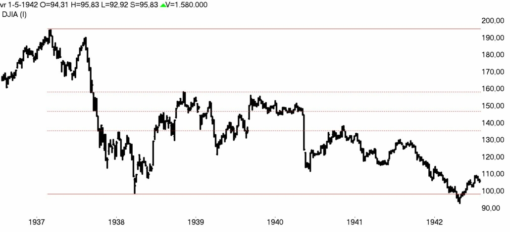DOW Jones week 1937- 1942 bear market