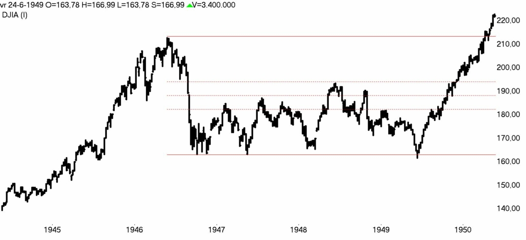 DOW Jones week 1944- 1950 bear market