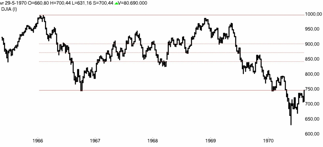 DOW Jones week 1966- 1970 bear market