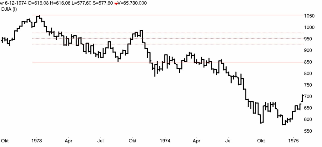 DOW Jones week 1973- 1975 bear market