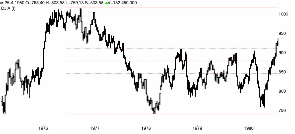 DOW Jones week 1976- 1980 bear market