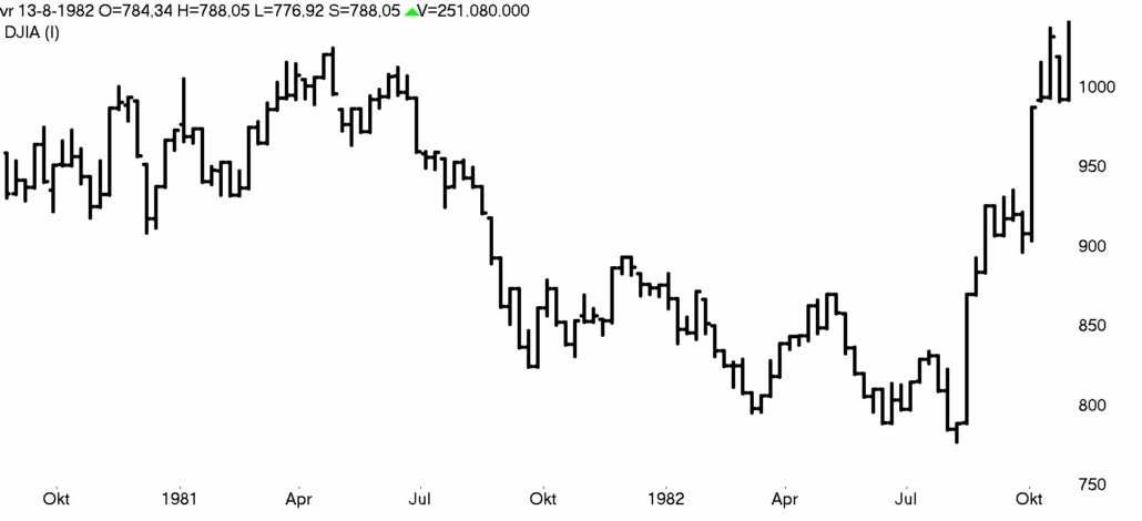DOW Jones week 1980- 1982 bear market