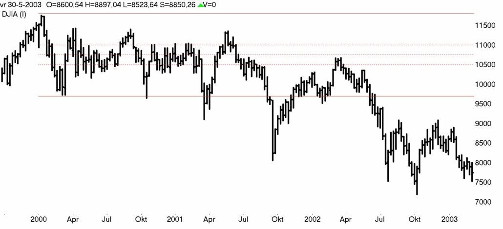 DOW Jones week 2000- 2003 bear market