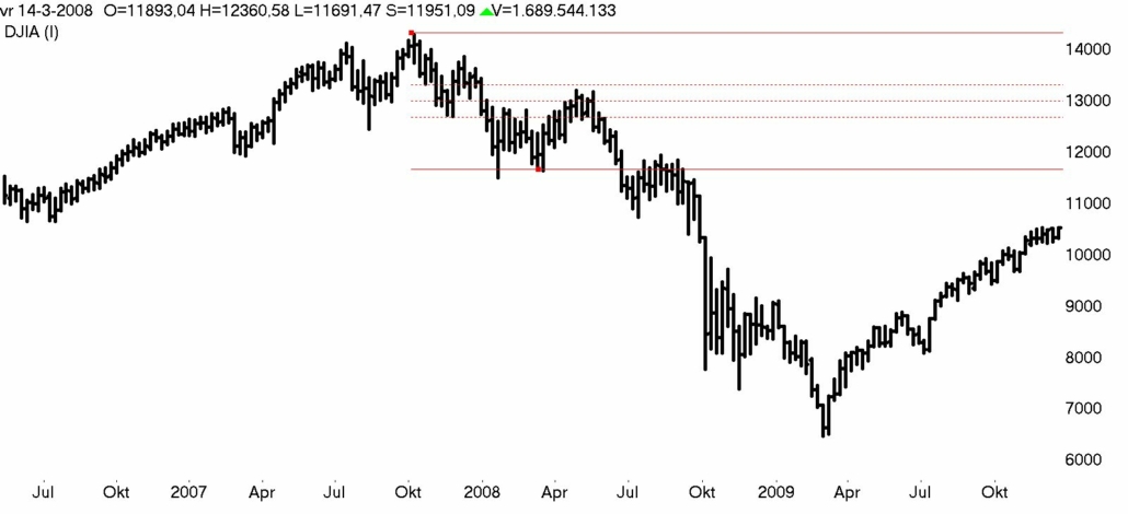 DOW Jones week 2007- 2009 bear market