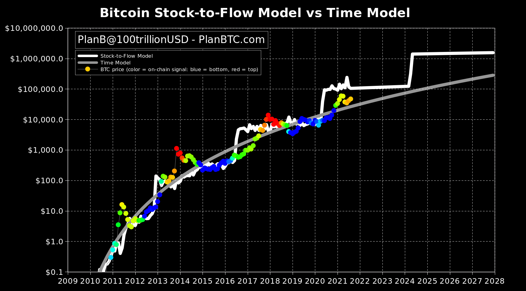 Bitcoin in 2022 boven 100.000 Stock to flow model