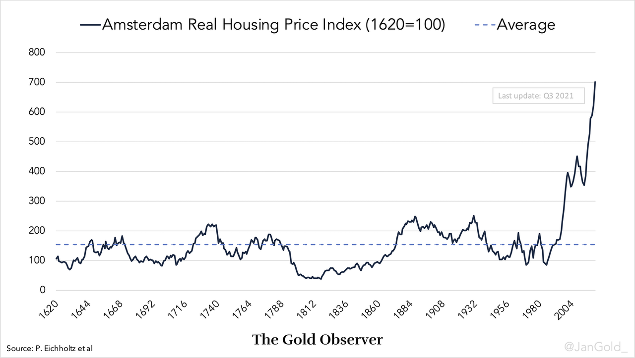 Inflatie gecorrigeerde Herengracht index 1620-2020
