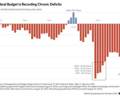 ineenstorting Federal deficit