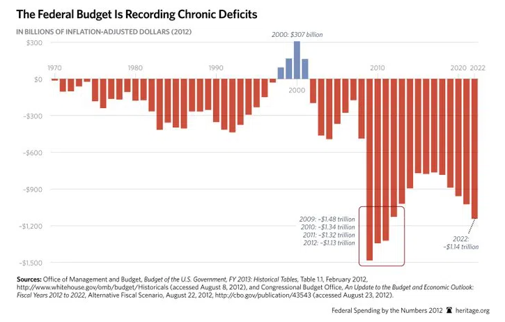 ineenstorting Federal deficit 