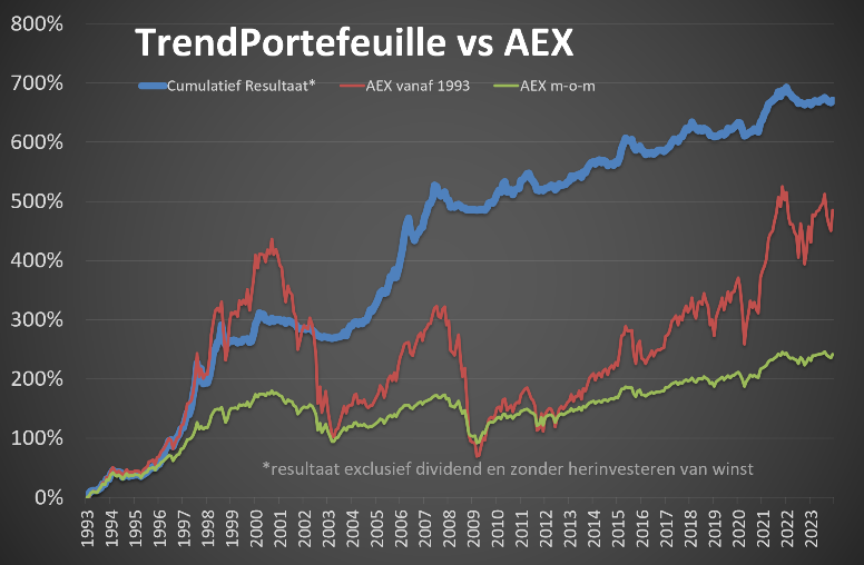 TrendPortefeuille_backtest_AEX